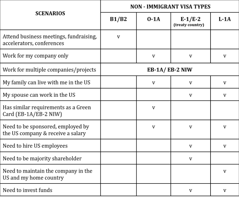 The Ultimate Guide for Startup Founders: Best Visa Options to Stay in the US - O-1 Visa, YC, TechStars, Foreign Entrepreneurs