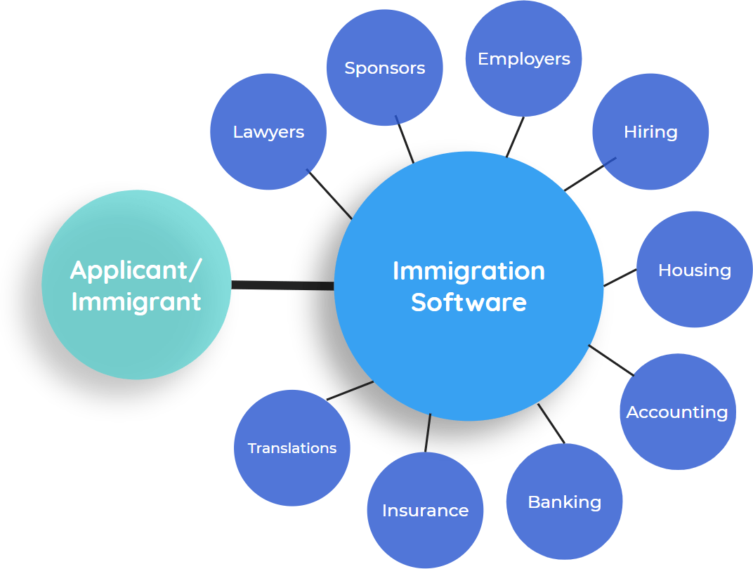 immigration software