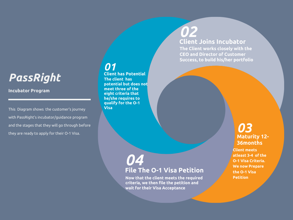 O-1 Visa Incubator Program at a glance