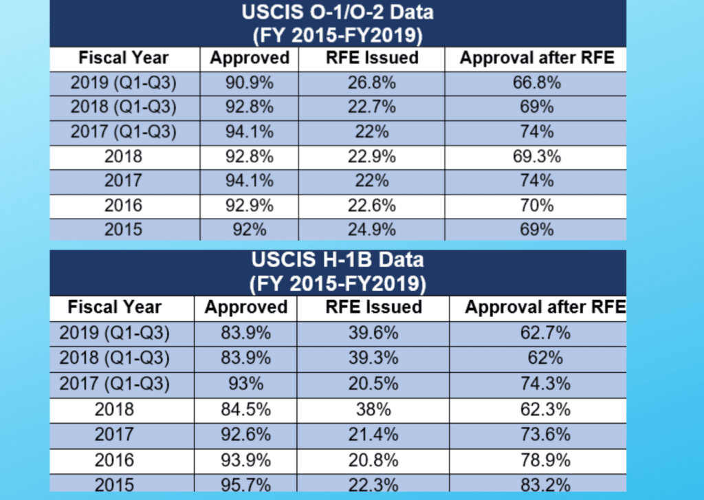 O-1 and H-1B Visa Approval Rates