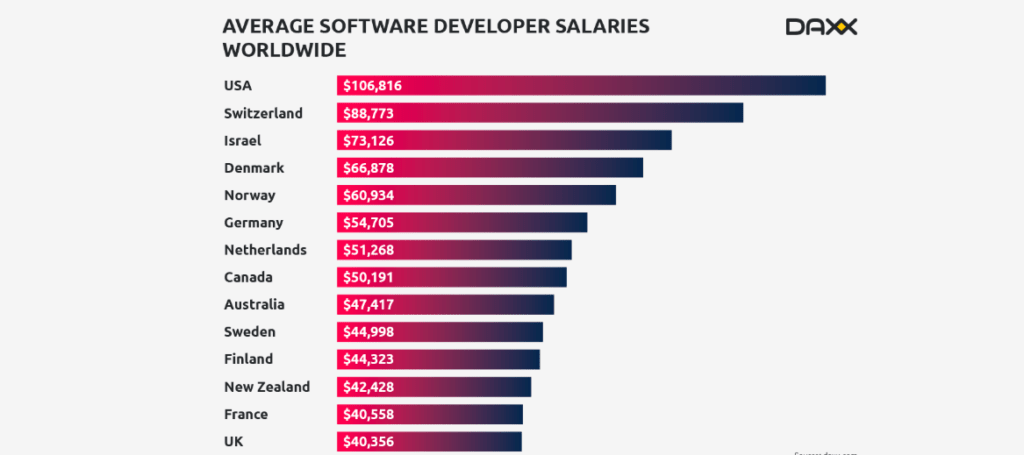The Salary Factor