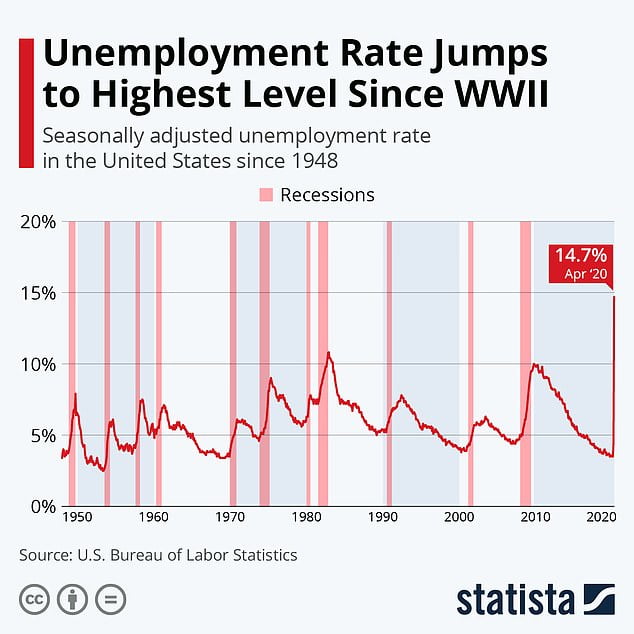 Unemployment in the U.S.