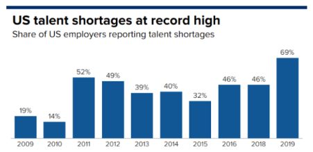 us talent shortage at record high