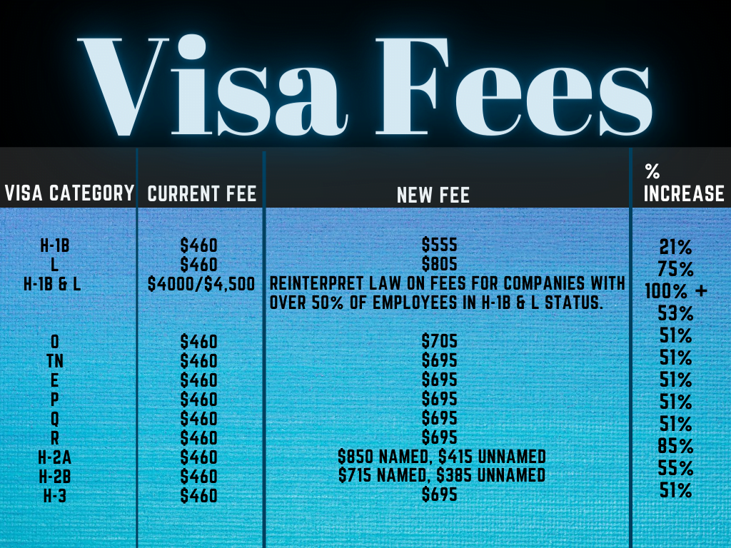 visa fees