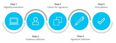 steps of getting O-1 Visa 