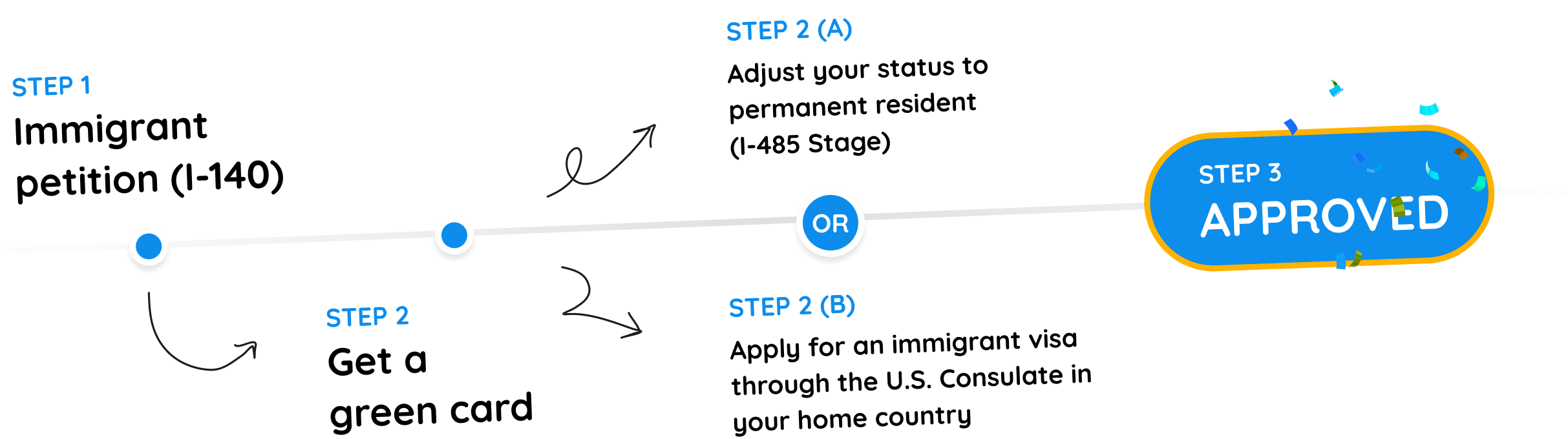 Applying for a Green Card Using an EB2-NIW Visa