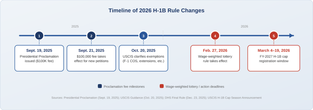Timeline for h-1b graph