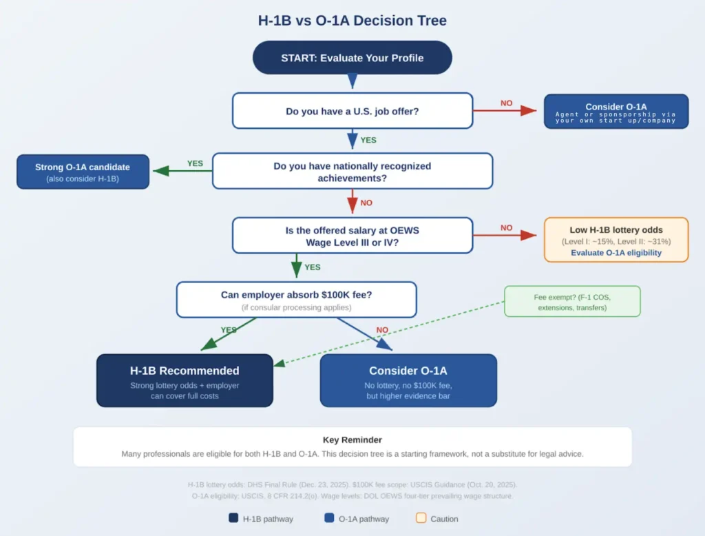 H-1b vs O-1A Descion Tree Diagram