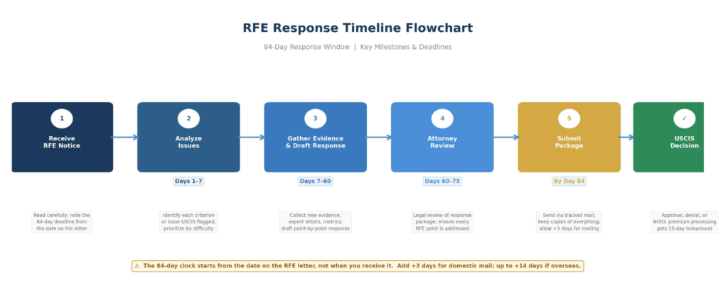 RFE Response Timeline Flowchart